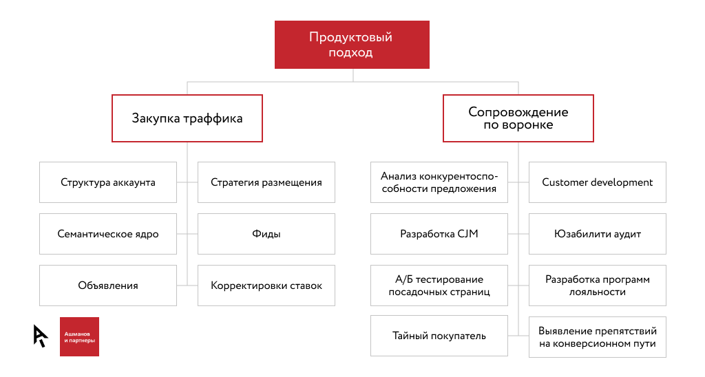 Продуктовый подход